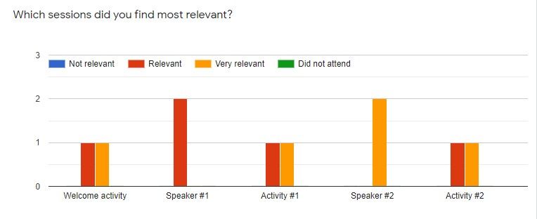 Google Form responses