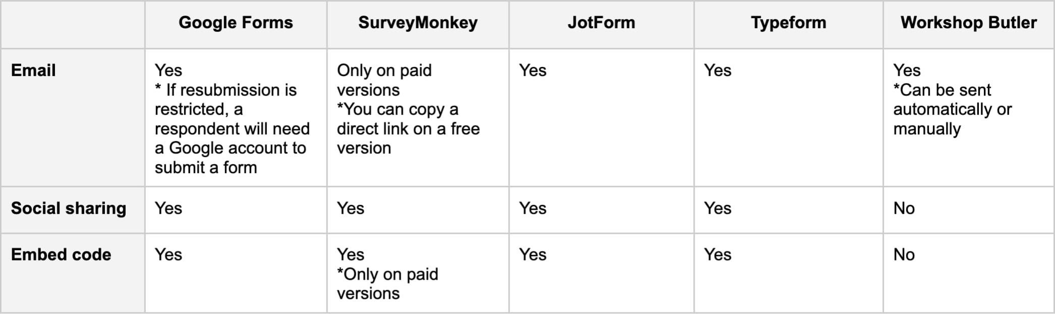 Delivery methods - comparison